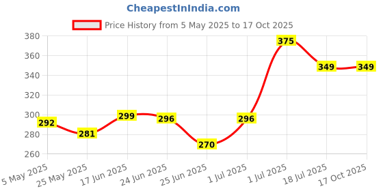 myntra.com MEGLOW Set Of 3 Nourishing Aloe Vera Gel With Kesar Chandan - 100 g Each meglow Price History Graph from 5 May 2025 to 16 Oct 2025