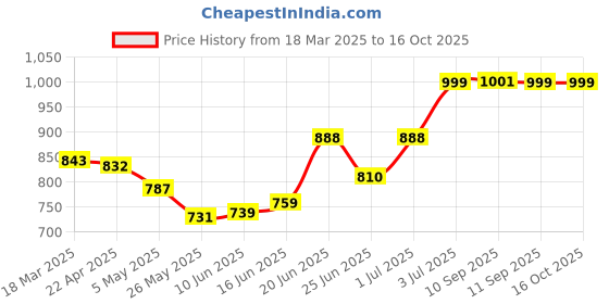 myntra.com MEGLOW Set Of 3 Pro-Care Moisturizing Body Lotion Shea Butter - 500 ml Each meglow Price History Graph from 18 Mar 2025 to 16 Oct 2025