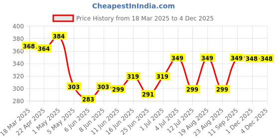 myntra.com MEGLOW Set Of 3 Radiance Redefined Orange Tan Removal Peel Off Mask - 70 g Each meglow Price History Graph from 18 Mar 2025 to 2 Dec 2025