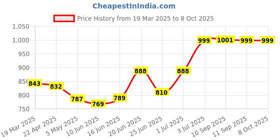myntra.com MEGLOW Set Of 3 Refreshing Aloevera Hydrating & Moisturizing Body Lotion - 500 ml Each meglow Price History Graph from 19 Mar 2025 to 8 Oct 2025