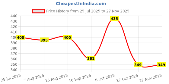 myntra.com MEGLOW Set Of 3 Refreshing Face Wash- 70 g- Apricot Scrub- 70 g & Aloevera Gel- 125 g meglow Price History Graph from 25 Jul 2025 to 24 Nov 2025