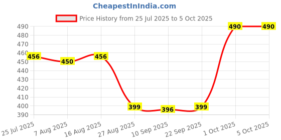 myntra.com MEGLOW Set Of 3 Refreshing Face Wash 70 g Each & Fairness Cream 50 g meglow Price History Graph from 25 Jul 2025 to 4 Oct 2025