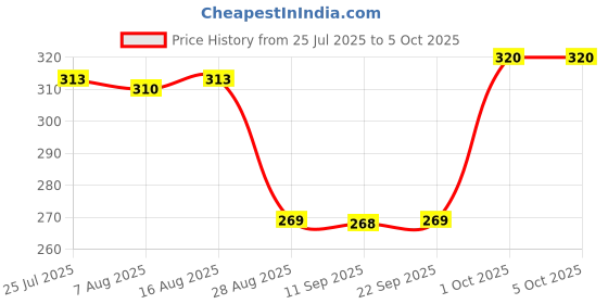 myntra.com MEGLOW Set Of 3 Refreshing Face Wash - 70 g, Lip Shiner - 15 g & Cream - 50 g meglow Price History Graph from 25 Jul 2025 to 4 Oct 2025