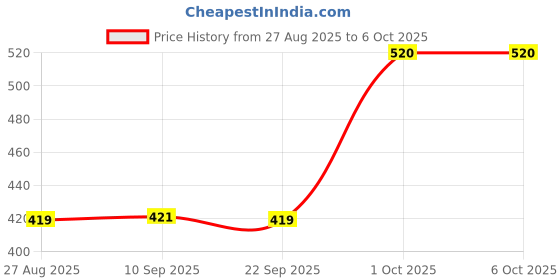 myntra.com MEGLOW Set Of 3 Refreshing Face Wash, Apricot Scrub & Brightening Cream Combo meglow Price History Graph from 27 Aug 2025 to 5 Oct 2025