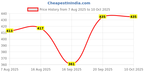 myntra.com MEGLOW Set Of 3 Refreshing Facewash- 70 g- Apricot Scrub- 70 g & Aloevera Gel- 125 g meglow Price History Graph from 7 Aug 2025 to 10 Oct 2025