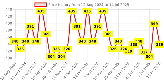 myntra.com MEGLOW Set Of 3 Rose Waters 100Ml Each meglow Price History Graph from 12 Aug 2024 to 14 Jul 2025