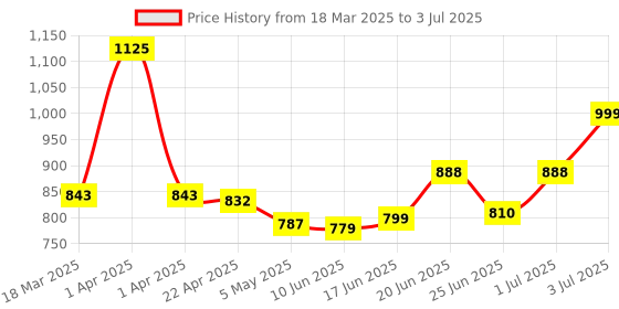 myntra.com MEGLOW Set Of 3 Shea Butter Hydrating & Moisturizing Body Lotion - 500 ml Each meglow Price History Graph from 18 Mar 2025 to 3 Jul 2025