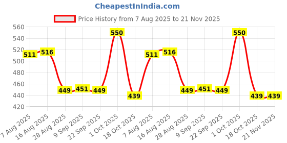 myntra.com MEGLOW Set Of 3 Skin Brightening Cream- 50 g & 2-Pcs Instant Glow Face Wash- 70 g Each meglow Price History Graph from 7 Aug 2025 to 21 Nov 2025