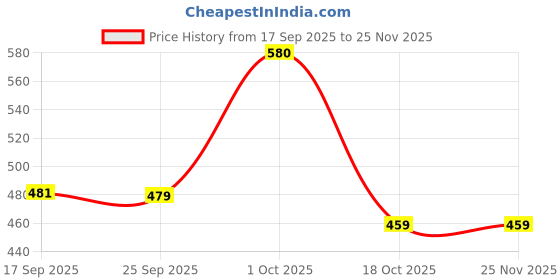 myntra.com MEGLOW Set Of 3 Skin Brightening Cream - 50 g & Aloe Vera Gel - 125 g Each meglow Price History Graph from 17 Sep 2025 to 25 Nov 2025