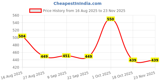 myntra.com MEGLOW Set Of 3 Skin Brightening Cream - 50 g, Face Wash & Orange Face Mask - 70 g Each meglow Price History Graph from 16 Aug 2025 to 23 Nov 2025