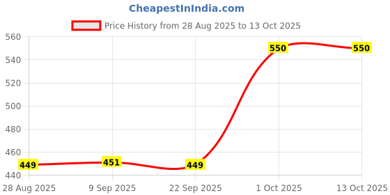 myntra.com MEGLOW Set Of 3 Skin Brightening Cream - 50 g, Face Wash & Orange Face Mask - 70 g Each meglow Price History Graph from 28 Aug 2025 to 13 Oct 2025