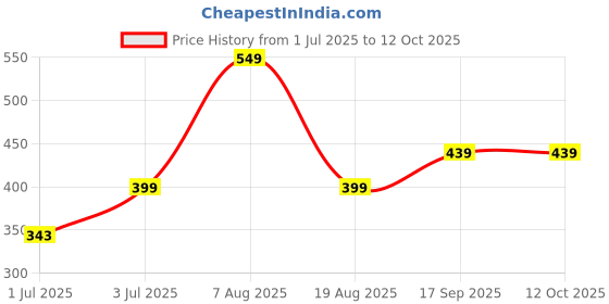 myntra.com MEGLOW Set of 3 Soothing & Hydrating Rose Water - 100ml Each meglow Price History Graph from 1 Jul 2025 to 12 Oct 2025