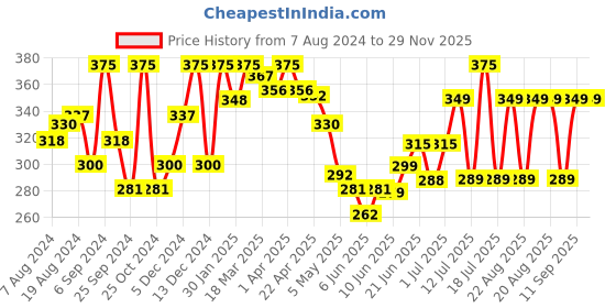 myntra.com MEGLOW Set Of 3 Women Instant Glow Fairness Face Wash 70G Each meglow Price History Graph from 7 Aug 2024 to 29 Nov 2025