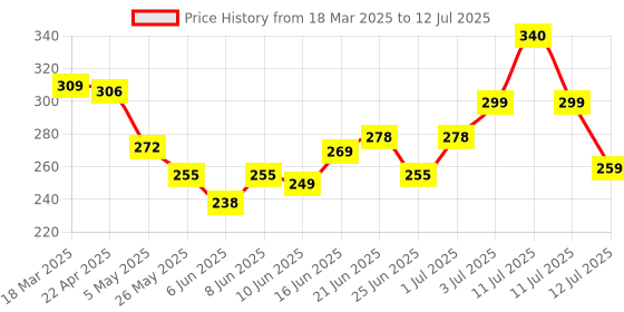 myntra.com MEGLOW Set Of 4 Aloe Vera With Cucumber Extracts Moisturizing Cold Cream - 50 g Each meglow Price History Graph from 18 Mar 2025 to 12 Jul 2025