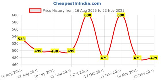 myntra.com MEGLOW Set Of 4 Apricot Scrub- 70 g- Brightening Cream- 50 g- Face Wash- 70 g & Lip Shine meglow Price History Graph from 16 Aug 2025 to 23 Nov 2025