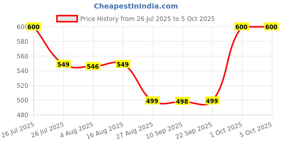 myntra.com MEGLOW Set Of 4 Apricot Scrub 70 g Each & Gold Bleach 50 g Each meglow Price History Graph from 26 Jul 2025 to 5 Oct 2025