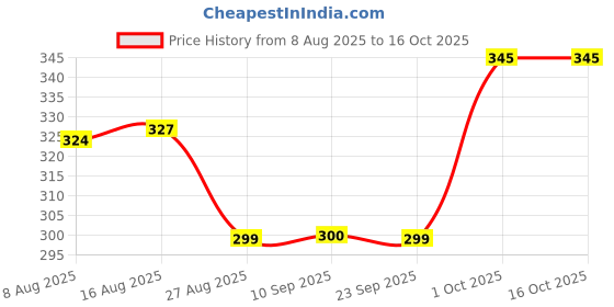 myntra.com MEGLOW Set Of 4 Bathing Bar - 75 g Each & Fruit Face Wash - 70 g meglow Price History Graph from 8 Aug 2025 to 16 Oct 2025
