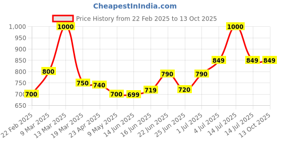 myntra.com MEGLOW Set Of 4 BB+ Cream With SPF 15+ - 30 g Each meglow Price History Graph from 22 Feb 2025 to 12 Oct 2025