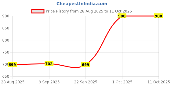 myntra.com MEGLOW Set Of 4 Cream - 50 g, Face Wash - 70 g, Rose Water - 100 ml & Sunscreen - 30 ml meglow Price History Graph from 28 Aug 2025 to 10 Oct 2025