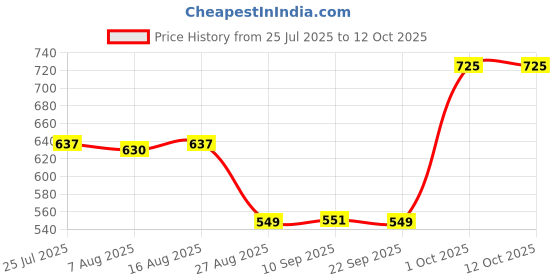 myntra.com MEGLOW Set Of 4 Face Wash- 70 g- Cream- 50 g- Lip Shiner- 15 g & Sunscreen- 50 ml meglow Price History Graph from 25 Jul 2025 to 12 Oct 2025
