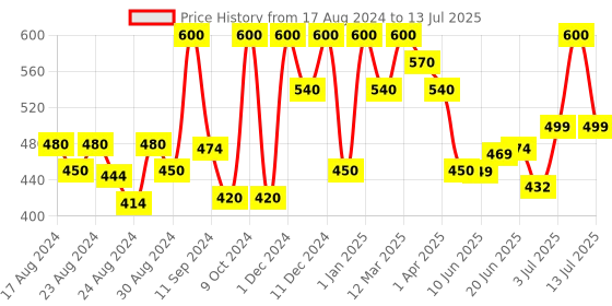 myntra.com MEGLOW Set Of 4 Instant Glow Face Wash & Face Cream meglow Price History Graph from 17 Aug 2024 to 13 Jul 2025