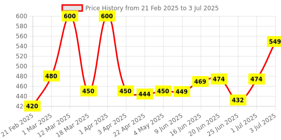 myntra.com MEGLOW Set Of 4 Moisturizing Body Lotion With Peach Extracts - 150 ml Each meglow Price History Graph from 21 Feb 2025 to 3 Jul 2025