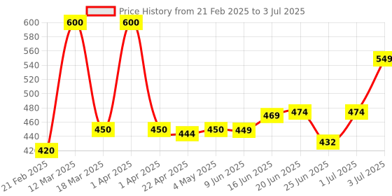 myntra.com MEGLOW Set Of 4 Moisturizing Body Lotion With Vitamin E - 150 ml Each meglow Price History Graph from 21 Feb 2025 to 3 Jul 2025
