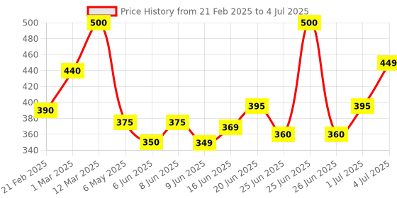 myntra.com Meglow Set Of 4 Petroleum Jelly - 100 g Each meglow Price History Graph from 21 Feb 2025 to 4 Jul 2025