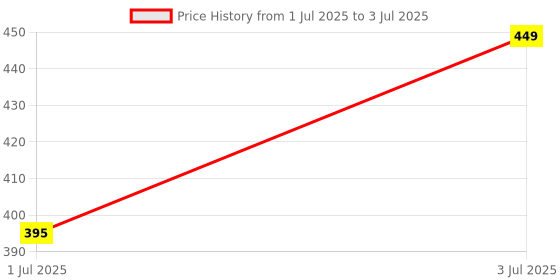 myntra.com MEGLOW Set of 4 Rose Water Toner with Glycerin For Nourished Glowing Skin - 100ml Each meglow Price History Graph from 1 Jul 2025 to 3 Jul 2025