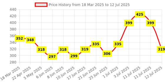 myntra.com MEGLOW Set Of 5 Aloe Vera With Cucumber Extracts Moisturizing Cold Cream - 50 g Each meglow Price History Graph from 18 Mar 2025 to 12 Jul 2025