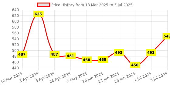 myntra.com MEGLOW Set Of 5 Aloevera Moisturizing SPF 15 Cold Cream - 125 g Each meglow Price History Graph from 18 Mar 2025 to 3 Jul 2025
