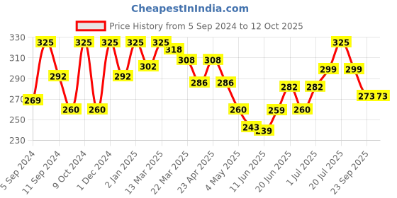 myntra.com MEGLOW Set Of 5 Beauty Soap With Vitamin C - 75g Each meglow Price History Graph from 5 Sep 2024 to 12 Oct 2025