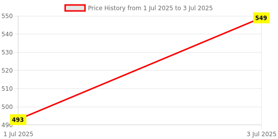 myntra.com Meglow Set of 5 Glycerin with Rose Water For Nourished Glowing Skin - 100ml Each meglow Price History Graph from 1 Jul 2025 to 3 Jul 2025
