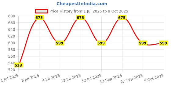 myntra.com MEGLOW Set Of 5 Innovative Skincare Instant Glow Face Wash With Glutathione - 100 g meglow Price History Graph from 1 Jul 2025 to 8 Oct 2025