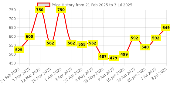 myntra.com MEGLOW Set Of 5 Moisturizing Body Lotion With Aloe Vera - 150 ml Each meglow Price History Graph from 21 Feb 2025 to 3 Jul 2025