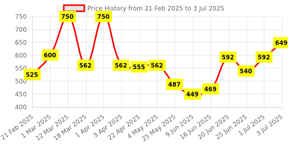 myntra.com MEGLOW Set Of 5 Moisturizing Body Lotion With Peach Extracts - 150 ml Each meglow Price History Graph from 21 Feb 2025 to 3 Jul 2025