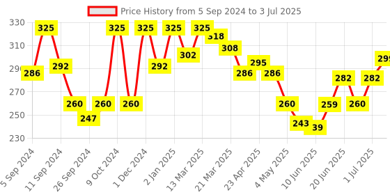 myntra.com MEGLOW Set Of 5 Pure & Gentle Refreshing Bathing Bar- 75g Each meglow Price History Graph from 5 Sep 2024 to 3 Jul 2025