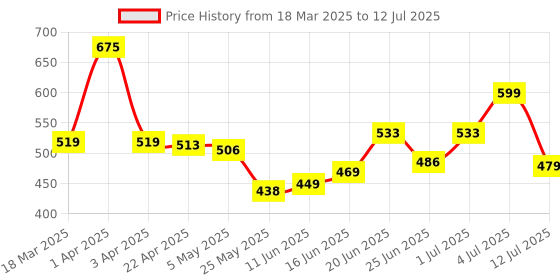 myntra.com MEGLOW Set Of 5 Radiance Redefined Orange Tan Removal Peel Off Mask - 70 g Each meglow Price History Graph from 18 Mar 2025 to 12 Jul 2025