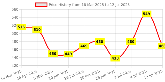 myntra.com MEGLOW Set Of 5 Skin Brightening Cream With Vitamin E For Softening - 30 g meglow Price History Graph from 18 Mar 2025 to 12 Jul 2025