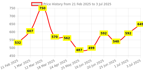 myntra.com Meglow Set Of 6 Aloe Vera Moisturizing Cold Cream - 125 g Each meglow Price History Graph from 21 Feb 2025 to 3 Jul 2025