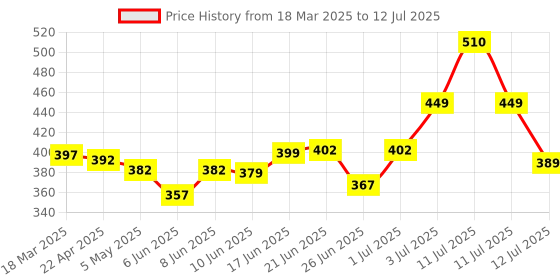 myntra.com MEGLOW Set Of 6 Aloe Vera Moisturizing Cold Cream - 50 g Each meglow Price History Graph from 18 Mar 2025 to 12 Jul 2025
