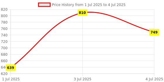 myntra.com MEGLOW Set Of 6 Innovative Skincare Instant Glow Face Wash With Glutathione- 100 g meglow Price History Graph from 1 Jul 2025 to 4 Jul 2025