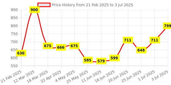 myntra.com MEGLOW Set Of 6 Moisturizing Body Lotion With Aloe Vera - 150 ml Each meglow Price History Graph from 21 Feb 2025 to 3 Jul 2025