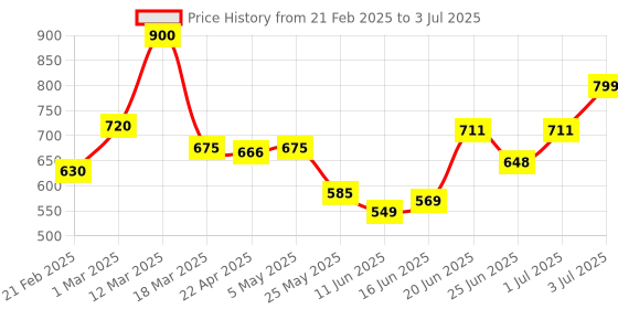 myntra.com MEGLOW Set Of 6 Moisturizing Body Lotion With Vitamin E - 150 ml Each meglow Price History Graph from 21 Feb 2025 to 3 Jul 2025