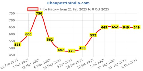 myntra.com Meglow Set Of 6 Petroleum Jelly - 100 g Each meglow Price History Graph from 21 Feb 2025 to 8 Oct 2025