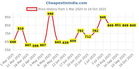 myntra.com MEGLOW Skin Brightening & Luminizing Face Wash - 100 g meglow Price History Graph from 1 Mar 2025 to 18 Oct 2025