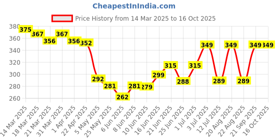 myntra.com MEGLOW Skin Brightening & Luminizing Face Wash - 70 g meglow Price History Graph from 14 Mar 2025 to 15 Oct 2025