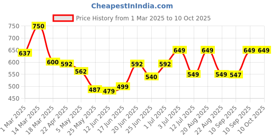 myntra.com MEGLOW Skin Brightening & Luminizing Face Wash - 70 g meglow Price History Graph from 1 Mar 2025 to 9 Oct 2025