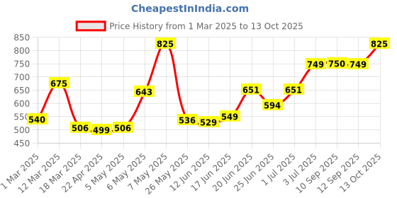 myntra.com MEGLOW Skin Brightening & Luminizing Instant Glow Face Wash With Glutathione - 100 g meglow Price History Graph from 1 Mar 2025 to 13 Oct 2025