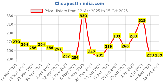 myntra.com MEGLOW Skin Brightening & Luminizing Instant Glow Face Wash With Glutathione - 100 g meglow Price History Graph from 12 Mar 2025 to 14 Oct 2025